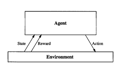 Basic RL agent-environment interaction